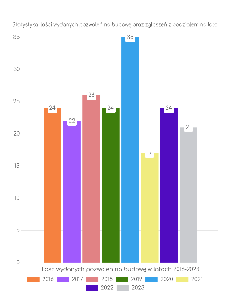 Zestawienie statystyk pozwoleń na budowę w gminie Gołymin-Ośrodek